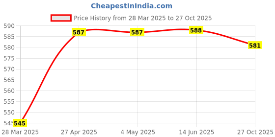 firstcry.com Babyhug Cotton Knit Mid Thigh Length Shorts with Beach Theme Print & Stripes Pack of 3 - Orange & Blue babyhug Price History Graph from 28 Mar 2025 to 27 Oct 2025