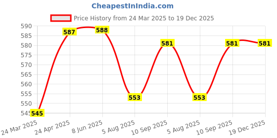 firstcry.com Babyhug Cotton Knit Mid Thigh Length Shorts with Beach Theme Print & Stripes Pack of 3 - Orange & Blue babyhug Price History Graph from 24 Mar 2025 to 19 Dec 2025