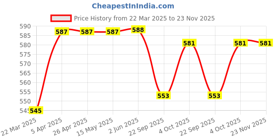 firstcry.com Babyhug Cotton Knit Mid Thigh Length Shorts with Beach Theme Print & Stripes Pack of 3 - Orange & Blue babyhug Price History Graph from 22 Mar 2025 to 22 Nov 2025