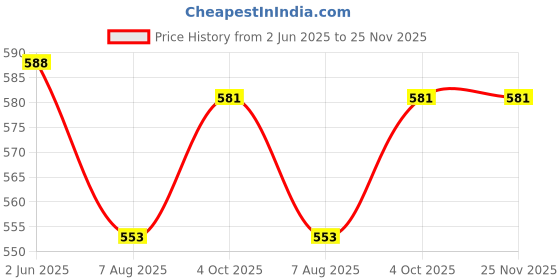 firstcry.com Babyhug Cotton Knit Mid Thigh Length Shorts with Beach Theme Print & Stripes Pack of 3 - Red Yellow & Navy Blue babyhug Price History Graph from 2 Jun 2025 to 25 Nov 2025