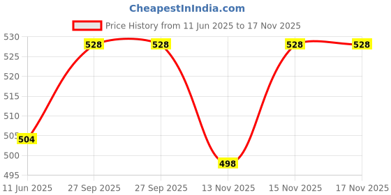 firstcry.com Babyhug Cotton Knit Mid Thigh Length Shorts with Beach Theme Print Pack of 3 - White Light Blue & Green babyhug Price History Graph from 11 Jun 2025 to 16 Nov 2025