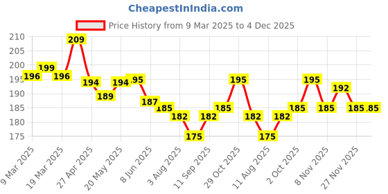 firstcry.com Babyhug Cotton Knit Mid Thigh Length Shorts with Beach Theme Print - White babyhug Price History Graph from 9 Mar 2025 to 3 Dec 2025