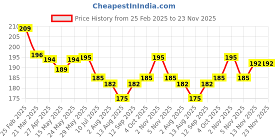 firstcry.com Babyhug Cotton Knit Mid Thigh Length Shorts with Beach Theme Print - White babyhug Price History Graph from 25 Feb 2025 to 23 Nov 2025