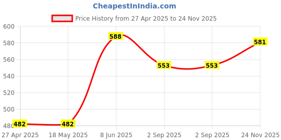 firstcry.com Babyhug Cotton Knit Mid Thigh Length Shorts with Dino Print Pack of 3 - Grey Blue & Yellow babyhug Price History Graph from 27 Apr 2025 to 24 Nov 2025