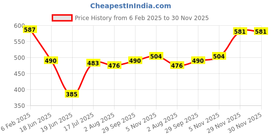 firstcry.com Babyhug Cotton Knit Mid Thigh Length Shorts with Floral Print & Bow Applique Pack of 3 - Red Yellow & Navy Blue babyhug Price History Graph from 6 Feb 2025 to 30 Nov 2025
