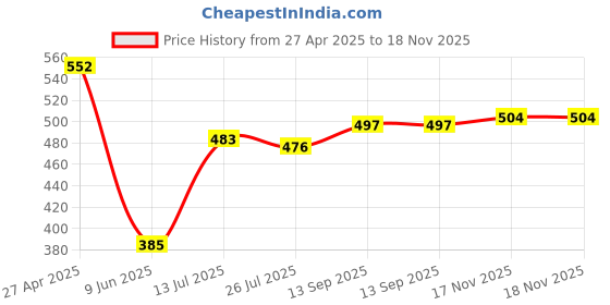firstcry.com Babyhug Cotton Knit Mid Thigh Length Shorts with Floral Print & Bow Applique Pack of 3 - Red Yellow & Navy Blue babyhug Price History Graph from 27 Apr 2025 to 18 Nov 2025