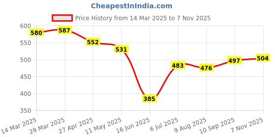 firstcry.com Babyhug Cotton Knit Mid Thigh Length Shorts with Floral Print & Bow Applique Pack of 3 - Red Yellow & Navy Blue babyhug Price History Graph from 14 Mar 2025 to 7 Nov 2025