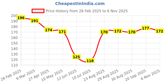 firstcry.com Babyhug Cotton Knit Mid Thigh Length Shorts with Giraffe Print - Blue babyhug Price History Graph from 28 Feb 2025 to 6 Nov 2025