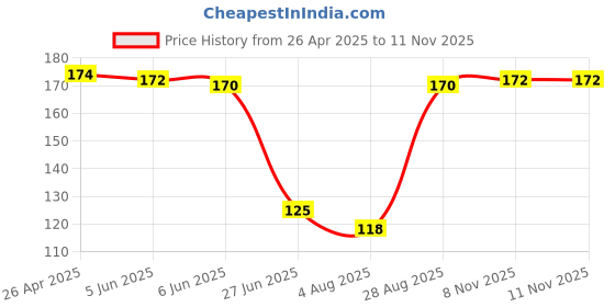 firstcry.com Babyhug Cotton Knit Mid Thigh Length Shorts with Giraffe Print - Blue babyhug Price History Graph from 26 Apr 2025 to 11 Nov 2025