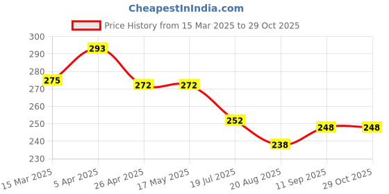 firstcry.com Babyhug Cotton Knit Mid Thigh Length Shorts with Ice Cream Print & Bow Applique - Purple babyhug Price History Graph from 15 Mar 2025 to 29 Oct 2025