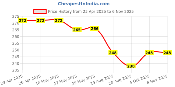 firstcry.com Babyhug Cotton Knit Mid Thigh Length Shorts with Ice Cream Print & Bow Applique - Purple babyhug Price History Graph from 23 Apr 2025 to 5 Nov 2025