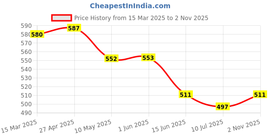 firstcry.com Babyhug Cotton Knit Mid Thigh Length Shorts with Jungle Theme Print Pack of 3 - Blue White & Neon Green babyhug Price History Graph from 15 Mar 2025 to 2 Nov 2025