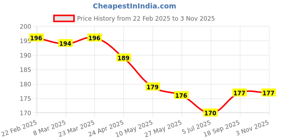 firstcry.com Babyhug Cotton Knit Mid Thigh Length Shorts with Landscape Print - Light Green babyhug Price History Graph from 22 Feb 2025 to 2 Nov 2025