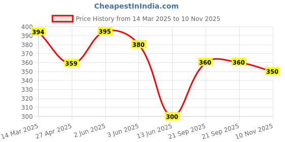 firstcry.com Babyhug Cotton Knit Mid Thigh Length Shorts with Nautical Theme Print Pack of 2 - Yellow & Blue babyhug Price History Graph from 14 Mar 2025 to 10 Nov 2025