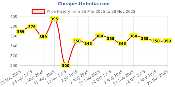 firstcry.com Babyhug Cotton Knit Mid Thigh Length Shorts with Nautical Theme Print Pack of 2 - Yellow & Blue babyhug Price History Graph from 25 Mar 2025 to 27 Nov 2025