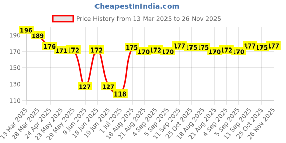 firstcry.com Babyhug Cotton Knit Mid Thigh Length Shorts with Paper Bird Print - Orange babyhug Price History Graph from 13 Mar 2025 to 26 Nov 2025