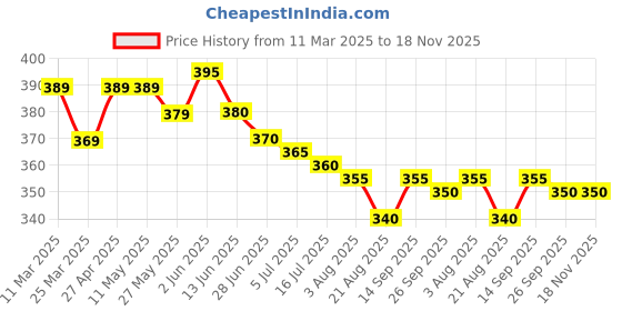 firstcry.com Babyhug Cotton Knit Mid Thigh Length Shorts with Polka Dots & Floral Print Pack of 2 - Dark Pink babyhug Price History Graph from 11 Mar 2025 to 17 Nov 2025
