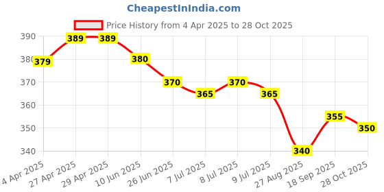 firstcry.com Babyhug Cotton Knit Mid Thigh Length Shorts with Polka Dots & Floral Print Pack of 2 - Dark Pink babyhug Price History Graph from 4 Apr 2025 to 28 Oct 2025