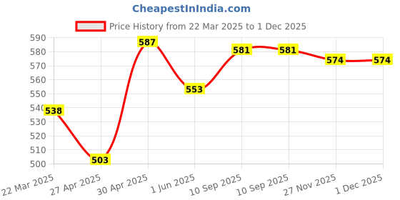 firstcry.com Babyhug Cotton Knit Mid Thigh Length Shorts with Smiley Print & Stripes Pack of 3 - Light Green & Blue babyhug Price History Graph from 22 Mar 2025 to 1 Dec 2025