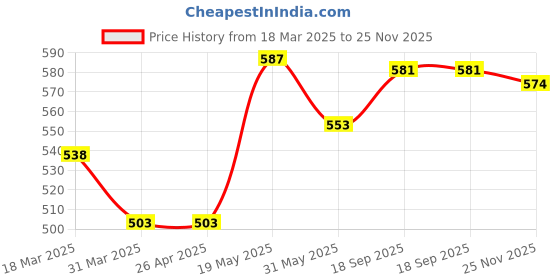 firstcry.com Babyhug Cotton Knit Mid Thigh Length Shorts with Smiley Print & Stripes Pack of 3 - Light Green & Blue babyhug Price History Graph from 18 Mar 2025 to 24 Nov 2025