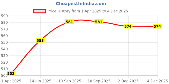 firstcry.com Babyhug Cotton Knit Mid Thigh Length Shorts with Smiley Print & Stripes Pack of 3 - Light Green & Blue babyhug Price History Graph from 1 Apr 2025 to 3 Dec 2025