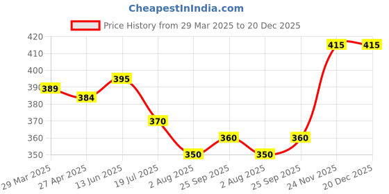 firstcry.com Babyhug Cotton Knit Mid Thigh Length Shorts with Sports Theme Print & Stripes Pack of 2 - Light Green & Blue babyhug Price History Graph from 29 Mar 2025 to 20 Dec 2025