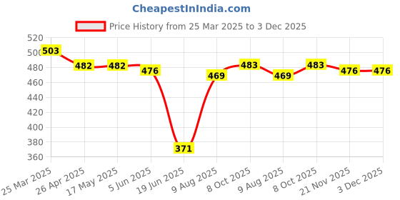 firstcry.com Babyhug Cotton Knit Mid Thigh Length Shorts with Stripes & Football Print Pack of 3 - White & Red babyhug Price History Graph from 25 Mar 2025 to 3 Dec 2025