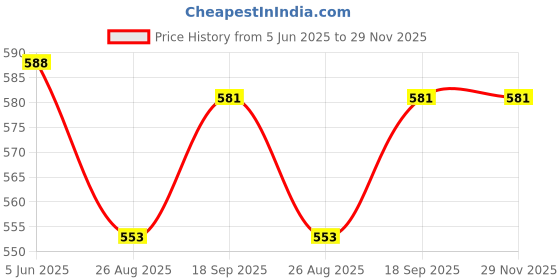 firstcry.com Babyhug Cotton Knit Mid Thigh Length Shorts with Stripes & Frog Print Pack of 3 - White & Yellow babyhug Price History Graph from 5 Jun 2025 to 29 Nov 2025