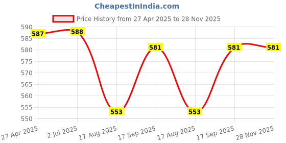 firstcry.com Babyhug Cotton Knit Mid Thigh Length Shorts with Stripes & Frog Print Pack of 3 - White & Yellow babyhug Price History Graph from 27 Apr 2025 to 28 Nov 2025