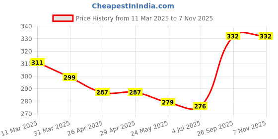 firstcry.com Babyhug Cotton Knit Mid Thigh Length Shorts with Stripes & Text Print- Navy Blue babyhug Price History Graph from 11 Mar 2025 to 7 Nov 2025