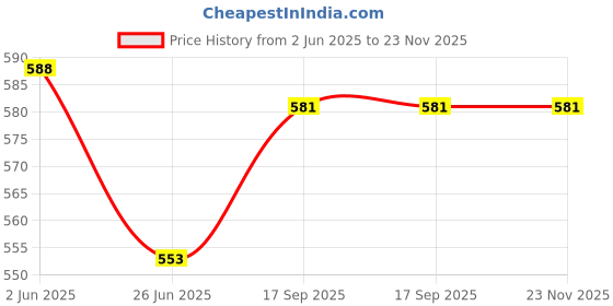 firstcry.com Babyhug Cotton Knit Mid Thigh Length Shorts with Stripes & Text Print Pack of 3 - Blue & White babyhug Price History Graph from 2 Jun 2025 to 22 Nov 2025