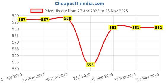 firstcry.com Babyhug Cotton Knit Mid Thigh Length Shorts with Stripes & Text Print Pack of 3 - Blue & White babyhug Price History Graph from 27 Apr 2025 to 23 Nov 2025