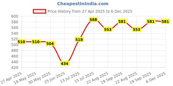 firstcry.com Babyhug Cotton Knit Mid Thigh Length Shorts with Stripes & Vehicle Print Pack of 3 - Blue & Yellow babyhug Price History Graph from 27 Apr 2025 to 5 Dec 2025