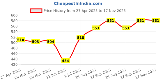 firstcry.com Babyhug Cotton Knit Mid Thigh Length Shorts with Stripes & Vehicle Print Pack of 3 - Blue & Yellow babyhug Price History Graph from 27 Apr 2025 to 17 Nov 2025