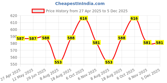 firstcry.com Babyhug Cotton Knit Mid Thigh Length Shorts with Text Print & Tape Detailing Pack of 3 - Orange & Blue babyhug Price History Graph from 27 Apr 2025 to 5 Dec 2025
