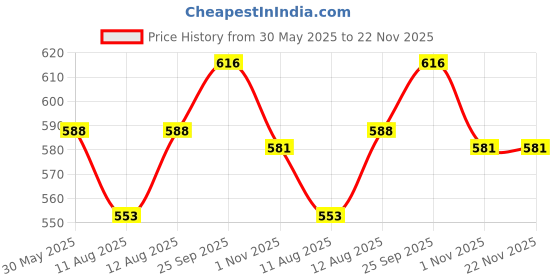 firstcry.com Babyhug Cotton Knit Mid Thigh Length Shorts with Text Print & Tape Detailing Pack of 3 - Orange & Blue babyhug Price History Graph from 30 May 2025 to 22 Nov 2025