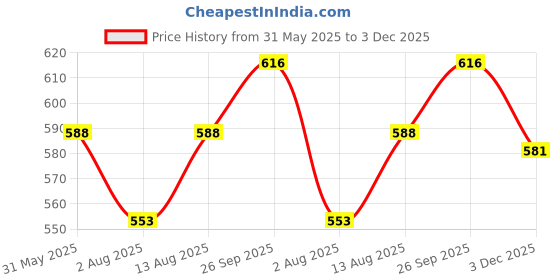firstcry.com Babyhug Cotton Knit Mid Thigh Length Shorts with Text Print & Tape Detailing Pack of 3 - Orange & Blue babyhug Price History Graph from 31 May 2025 to 3 Dec 2025