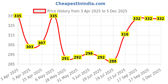 firstcry.com Babyhug Cotton Knit Mid Thigh Length Shorts with Text Print - Black babyhug Price History Graph from 3 Apr 2025 to 5 Dec 2025