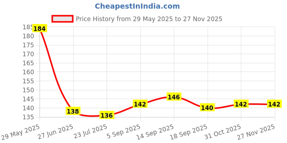 firstcry.com Babyhug Cotton Knit Mid Thigh Length Shorts with Text Print - Blue babyhug Price History Graph from 29 May 2025 to 26 Nov 2025