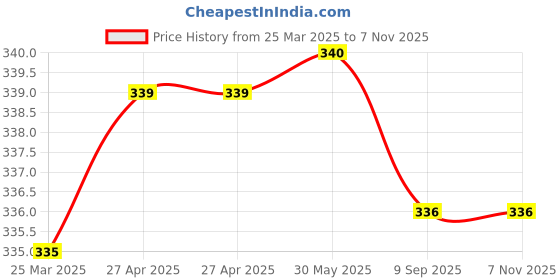 firstcry.com Babyhug Cotton Knit Mid Thigh Length Shorts with Text Print - Grey babyhug Price History Graph from 25 Mar 2025 to 7 Nov 2025