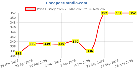 firstcry.com Babyhug Cotton Knit Mid Thigh Length Shorts with Text Print - Grey babyhug Price History Graph from 25 Mar 2025 to 26 Nov 2025
