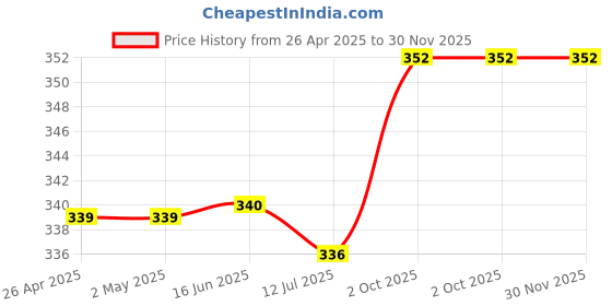 firstcry.com Babyhug Cotton Knit Mid Thigh Length Shorts with Text Print - Grey babyhug Price History Graph from 26 Apr 2025 to 30 Nov 2025
