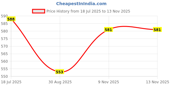 firstcry.com Babyhug Cotton Knit Mid Thigh Length Shorts with Tropical Theme Print & Bow Applique Pack of 3 - Pink & White babyhug Price History Graph from 18 Jul 2025 to 12 Nov 2025