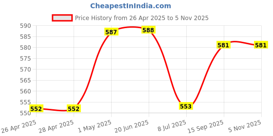 firstcry.com Babyhug Cotton Knit Mid Thigh Length Shorts with Tropical Theme Print & Bow Applique Pack of 3 - Pink Navy Blue & Lilac babyhug Price History Graph from 26 Apr 2025 to 2 Nov 2025