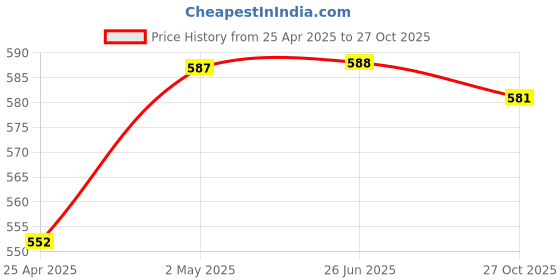 firstcry.com Babyhug Cotton Knit Mid Thigh Length Shorts with Tropical Theme Print & Bow Applique Pack of 3 - Pink Navy Blue & Lilac babyhug Price History Graph from 25 Apr 2025 to 27 Oct 2025