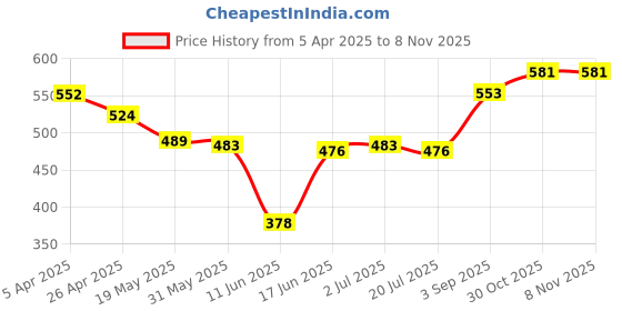 firstcry.com Babyhug Cotton Knit Mid Thigh Polka Dots & Birds Printed Shorts with Bow Applique Pack of 3 - Blue Pink & Orange babyhug Price History Graph from 5 Apr 2025 to 7 Nov 2025