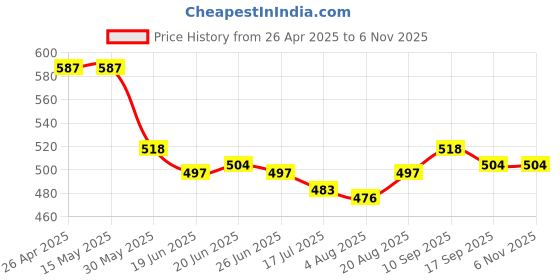 firstcry.com Babyhug Cotton Knit Mid Thigh Polka Dots & Floral Printed Shorts with Bow Applique Pack of 3 - Navy Blue Pink & Orange babyhug Price History Graph from 26 Apr 2025 to 6 Nov 2025