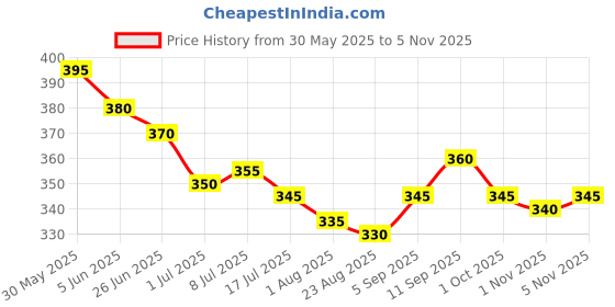 firstcry.com Babyhug Cotton Knit Mid Thigh Polka Dots & Smiley Printed Shorts with Bow Applique Pack of 2 - Dark Pink & White babyhug Price History Graph from 30 May 2025 to 5 Nov 2025