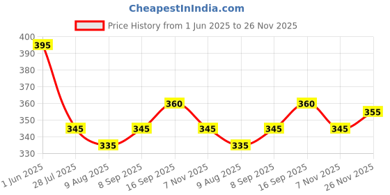 firstcry.com Babyhug Cotton Knit Mid Thigh Polka Dots & Smiley Printed Shorts with Bow Applique Pack of 2 - Dark Pink & White babyhug Price History Graph from 1 Jun 2025 to 26 Nov 2025