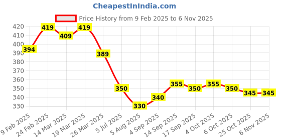 firstcry.com Babyhug Cotton Knit Mid Thigh Shell Printed Shorts with Bow Applique Pack of 2 - Dark Pink babyhug Price History Graph from 9 Feb 2025 to 4 Nov 2025